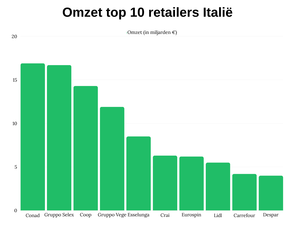 Omzet top 10 retailers Italie.png